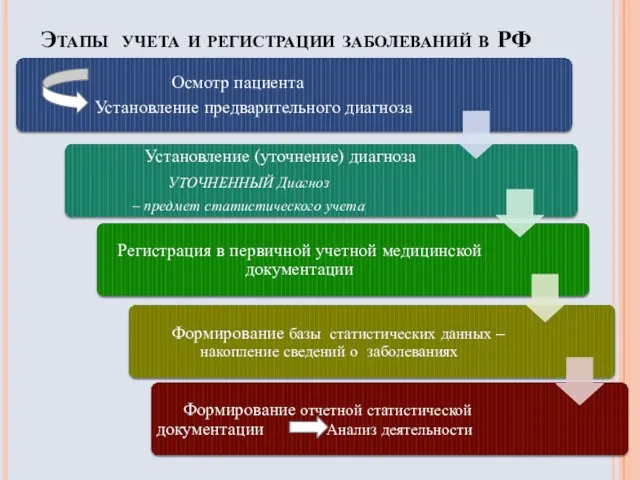 Этапы учета и регистрации заболеваний в РФ