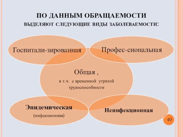 ПО ДАННЫМ ОБРАЩАЕМОСТИ выделяют следующие виды заболеваемости: 40