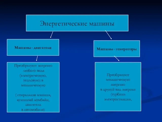 Энергетические машины Машины- двигатели Машины- генераторы Преобразуют энергию любого вида (электрическую,