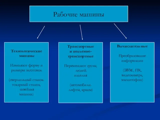 Рабочие машины Технологические машины Изменяют форму и размеры заготовок (сверлильный станок.