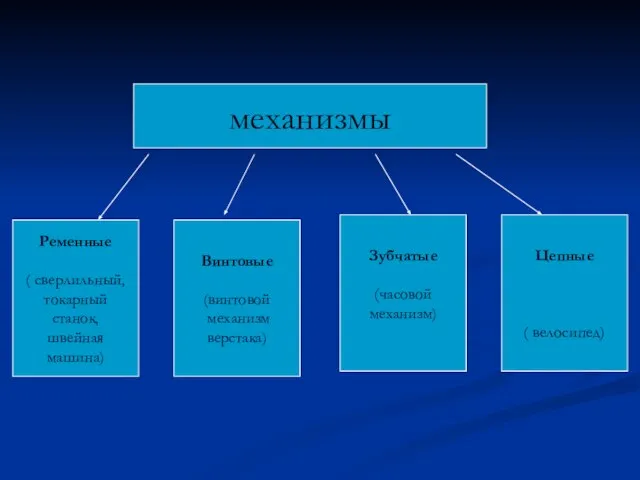 механизмы Ременные ( сверлильный, токарный станок, швейная машина) Винтовые (винтовой механизм