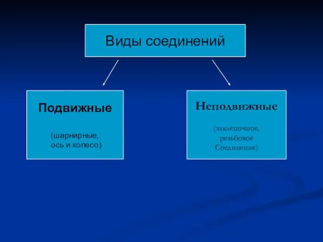 Виды соединений Подвижные (шарнирные, ось и колесо) Неподвижные (заклепочное, резьбовое Соединение)