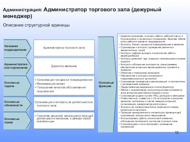 Администрация: Администратор торгового зала (дежурный менеджер) Описание структурной единицы Администрирование, контроль