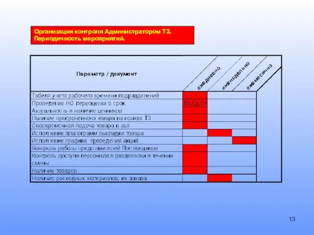 Организация контроля Администратором ТЗ. Периодичность мероприятий.