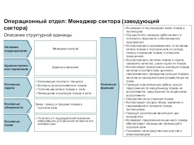 Операционный отдел: Менеджер сектора (заведующий сектора) Описание структурной единицы Формирует и