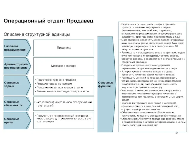 Операционный отдел: Продавец Описание структурной единицы Осуществлять подготовку товара к продаже: