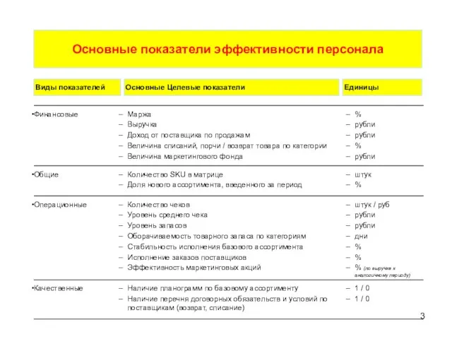 Основные показатели эффективности персонала Виды показателей Основные Целевые показатели Единицы