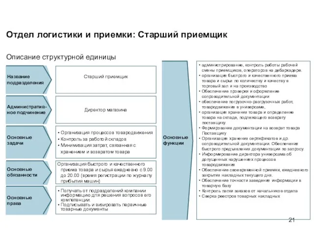 Отдел логистики и приемки: Старший приемщик Описание структурной единицы администрирование, контроль