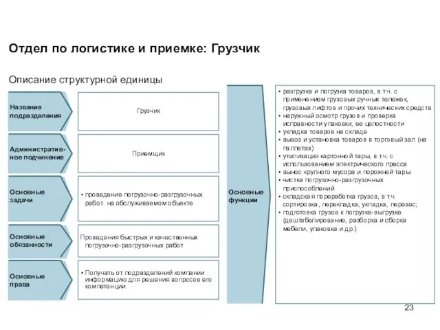 Отдел по логистике и приемке: Грузчик Описание структурной единицы разгрузка и