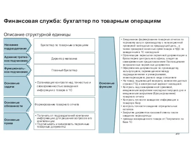 Финансовая служба: бухгалтер по товарным операциям Описание структурной единицы Ежедневное формирование