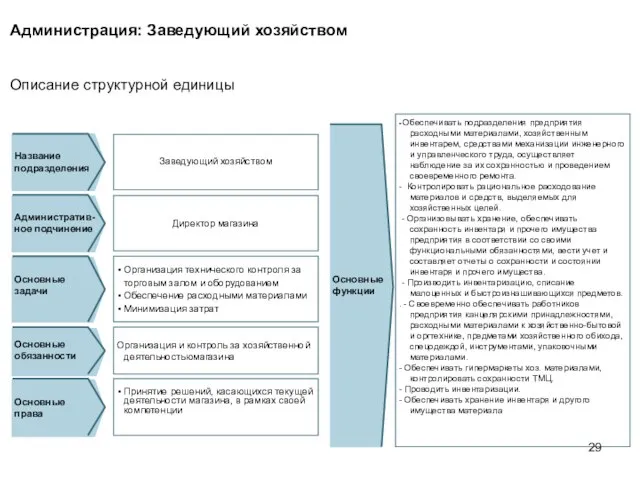 Администрация: Заведующий хозяйством Описание структурной единицы - Обеспечивать подразделения предприятия расходными