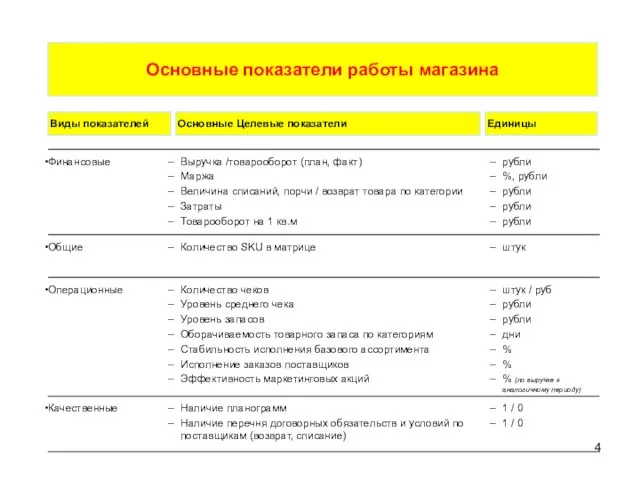 Основные показатели работы магазина Виды показателей Основные Целевые показатели Единицы