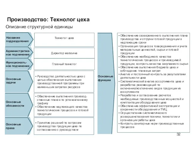 Описание структурной единицы Обеспечение своевременного выполнения плана производства и отгрузки готовой