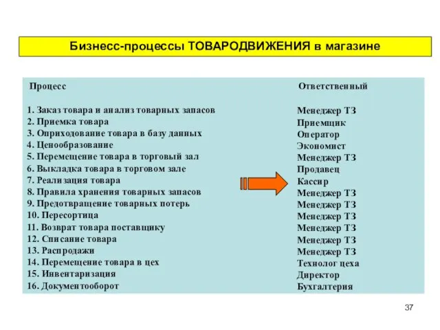 Бизнесс-процессы ТОВАРОДВИЖЕНИЯ в магазине Процесс Ответственный 1. Заказ товара и анализ