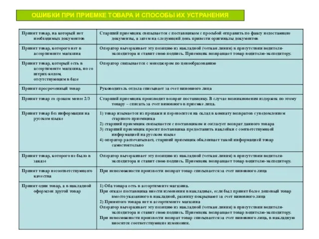 ОШИБКИ ПРИ ПРИЕМКЕ ТОВАРА И СПОСОБЫ ИХ УСТРАНЕНИЯ