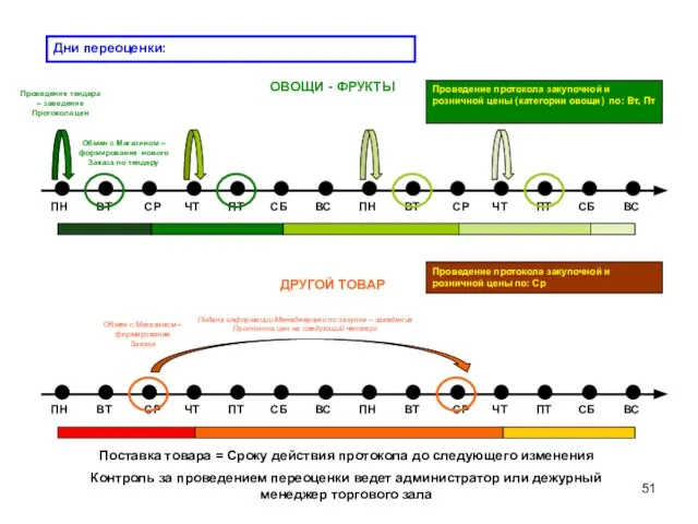 Дни переоценки: Проведение тендера – заведение Протокола цен Обмен с Магазином