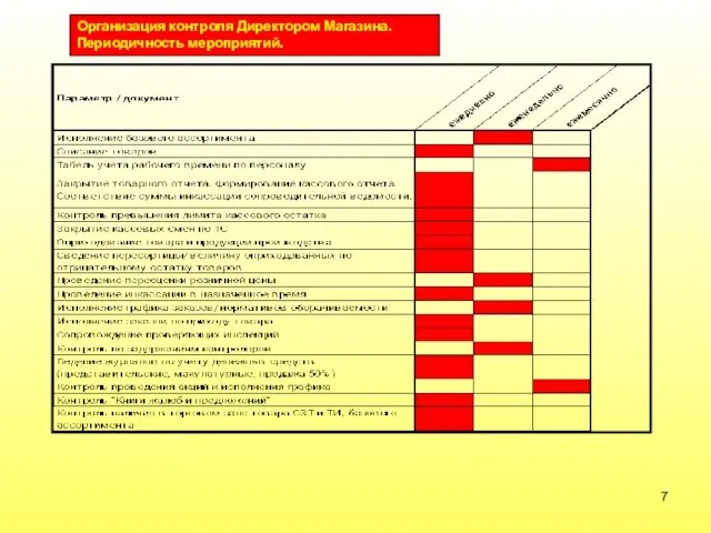 Организация контроля Директором Магазина. Периодичность мероприятий.