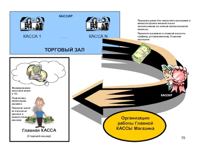 Организация работы Главной КАССЫ Магазина Главная КАССА (Старший кассир) Формирование кассовой