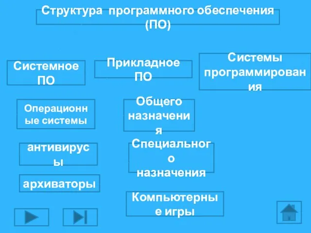 Структура программного обеспечения (ПО) Прикладное ПО Системы программирования Системное ПО Операционные