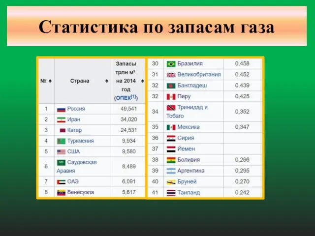 Статистика по запасам газа