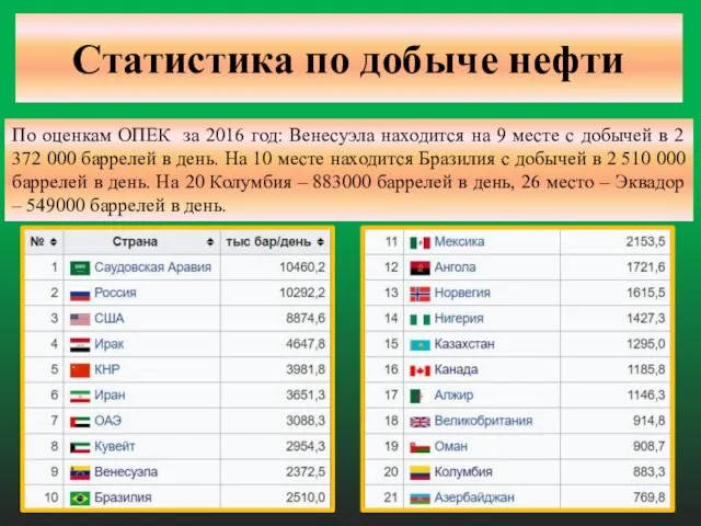 Статистика по добыче нефти По оценкам ОПЕК за 2016 год: Венесуэла