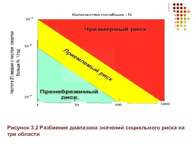 Рисунок 3.2 Разбиение диапазона значений социального риска на три области