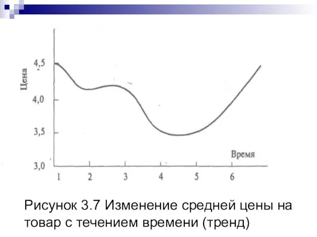 Рисунок 3.7 Изменение средней цены на товар с течением времени (тренд)