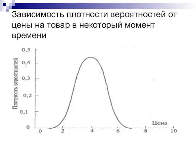 Зависимость плотности вероятностей от цены на товар в некоторый момент времени