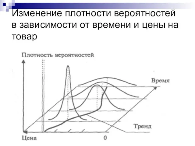 Изменение плотности вероятностей в зависимости от времени и цены на товар