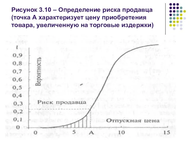 Рисунок 3.10 – Определение риска продавца (точка А характеризует цену приобретения товара, увеличенную на торговые издержки)