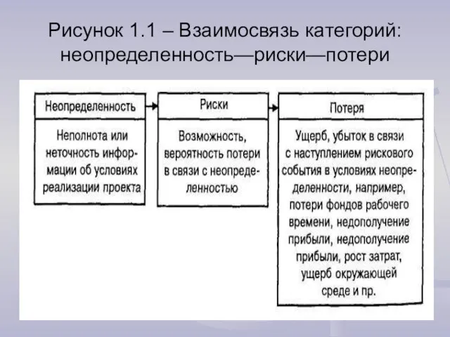 Рисунок 1.1 – Взаимосвязь категорий: неопределенность—риски—потери