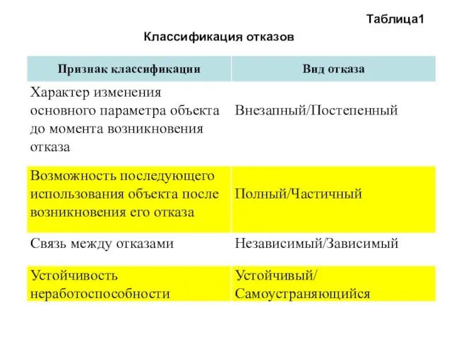 Таблица1 Классификация отказов