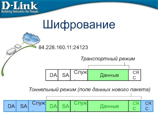 Шифрование 84.228.160.11:24123 DA SA Служ. Данные CRC Транспортный режим DA SA