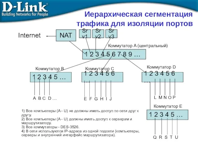 Иерархическая сегментация трафика для изоляции портов NAT Srv1 1 2 3