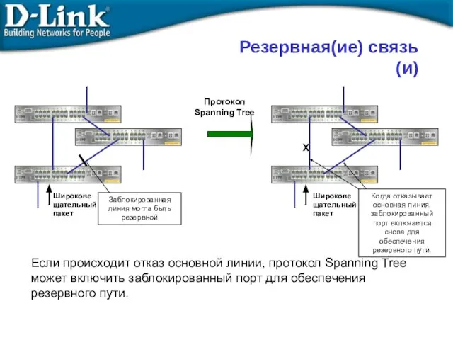 Если происходит отказ основной линии, протокол Spanning Tree может включить заблокированный