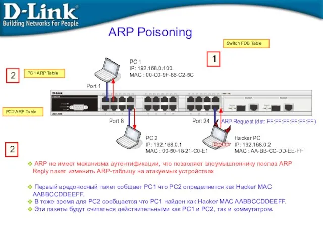 ARP Poisoning PC 1 IP: 192.168.0.100 MAC : 00-C0-9F-86-C2-5C PC 2