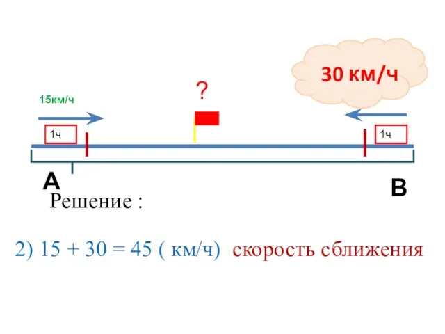 15км/ч 30 км/ч 1ч 1ч Решение : 2) 15 + 30