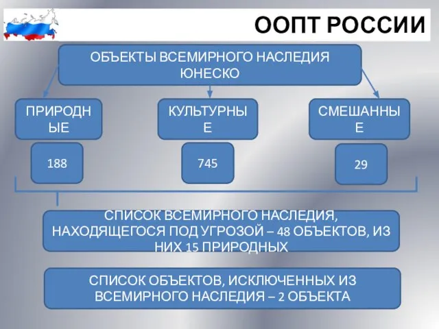 ОБЪЕКТЫ ВСЕМИРНОГО НАСЛЕДИЯ ЮНЕСКО ООПТ РОССИИ ПРИРОДНЫЕ КУЛЬТУРНЫЕ СМЕШАННЫЕ 188 29