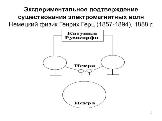 Экспериментальное подтверждение существования электромагнитных волн Немецкий физик Генрих Герц (1857-1894), 1888 г.