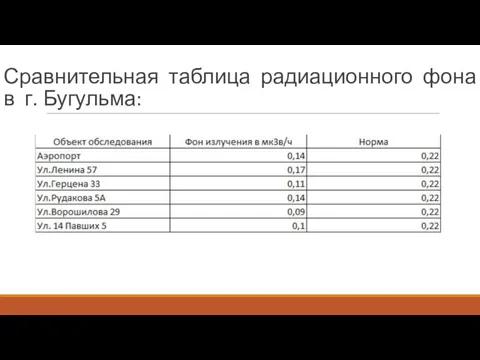 Сравнительная таблица радиационного фона в г. Бугульма: