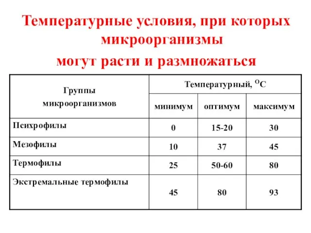 Температурные условия, при которых микроорганизмы могут расти и размножаться