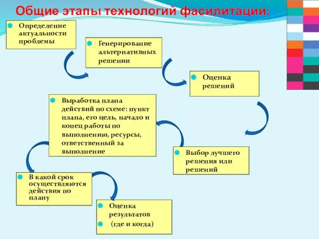 Общие этапы технологий фасилитации: Оценка результатов (где и когда) Определение актуальности