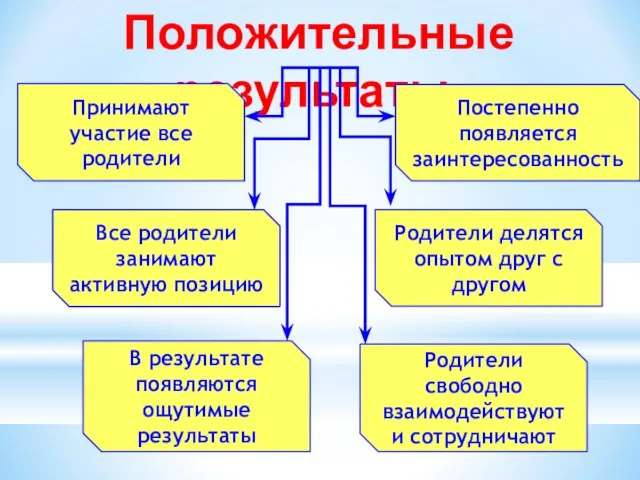 Положительные результаты: Принимают участие все родители раскованность во время ответа, уверенность