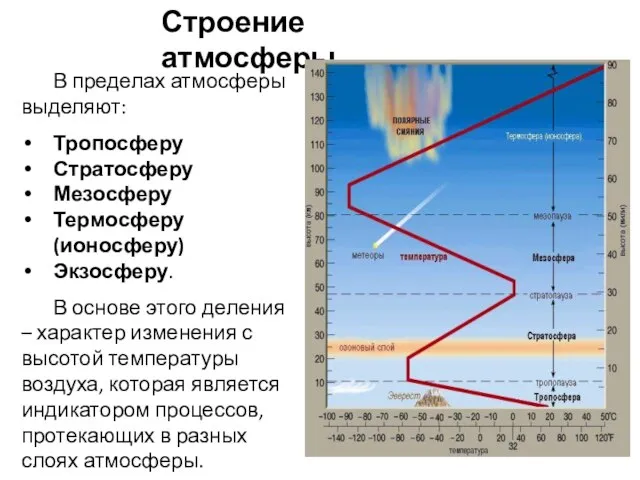 Строение атмосферы В пределах атмосферы выделяют: Тропосферу Стратосферу Мезосферу Термосферу (ионосферу)