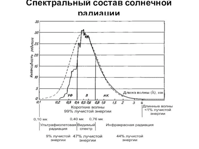 Спектральный состав солнечной радиации