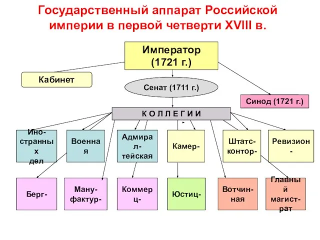 Государственный аппарат Российской империи в первой четверти XVIII в. Император (1721