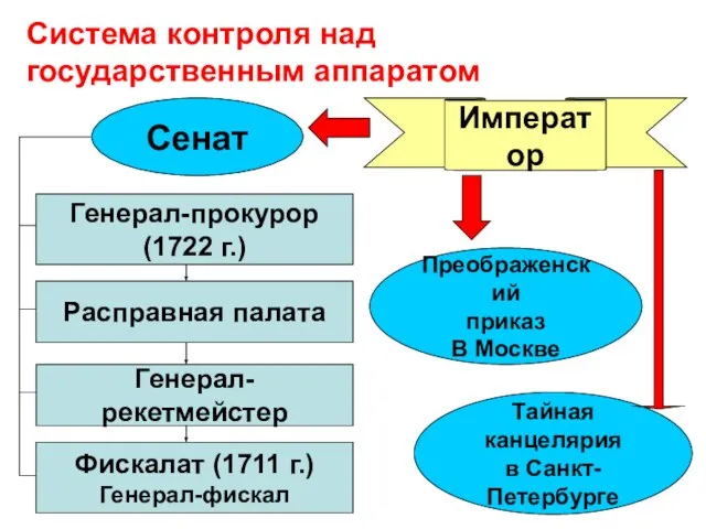 Система контроля над государственным аппаратом Преображенский приказ В Москве Тайная канцелярия