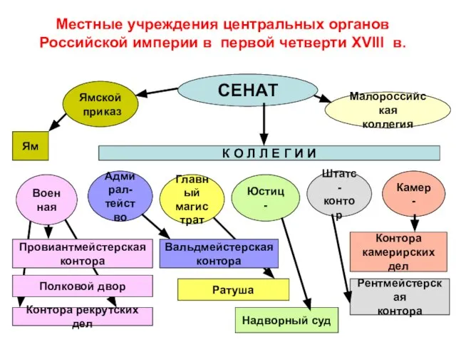 Местные учреждения центральных органов Российской империи в первой четверти XVIII в.