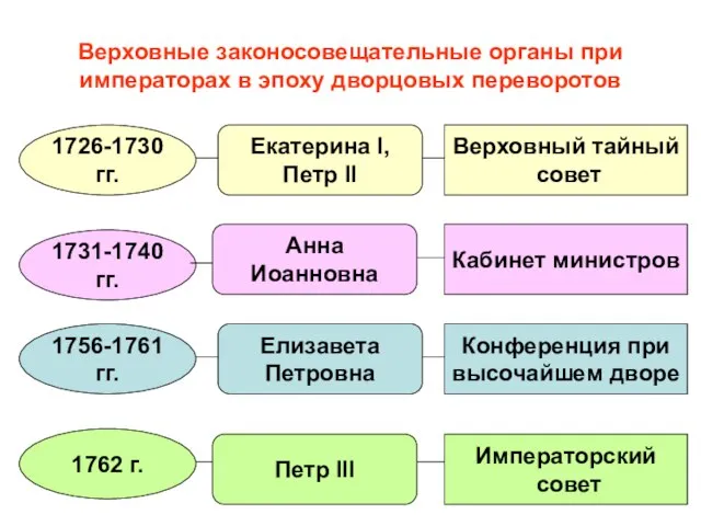 Верховные законосовещательные органы при императорах в эпоху дворцовых переворотов 1726-1730 гг.