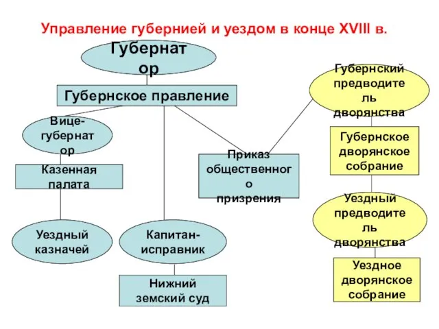 Управление губернией и уездом в конце XVIII в. Губернатор Губернское правление